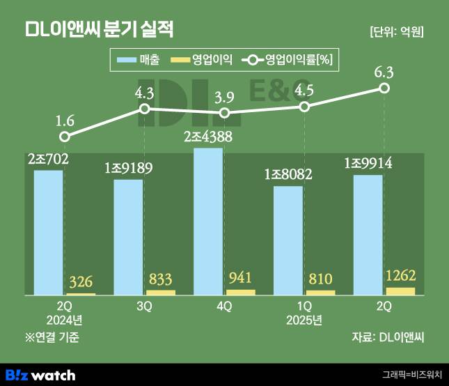 ** DL이앤씨 분기 실적