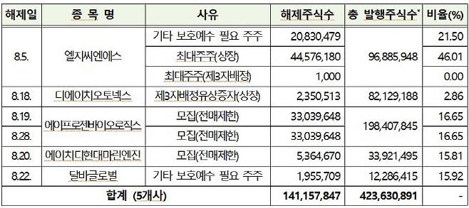 유가증권시장 의무보유등록 해제 내역. (자료=한국예탁결제원)
