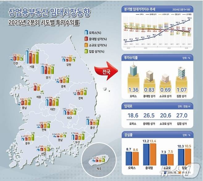 2분기 상업용부동산 임대동향(한국부동산원 제공. 재판매 및 DB 금지)