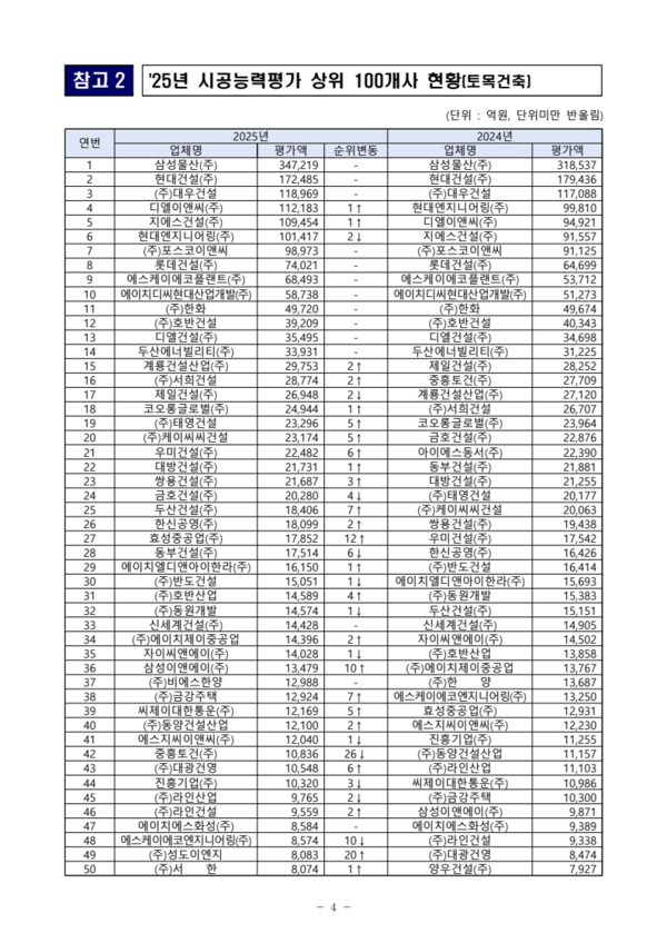 2025년 시공능력평가 ⓒ국토교통부