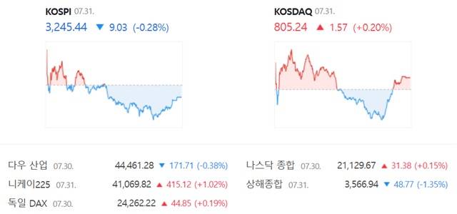 코스닥은 전 거래일 대비 0.20%(1.57포인트) 상승한 805.24에 장을 마감했다. /네이버 증권정보 캡쳐
