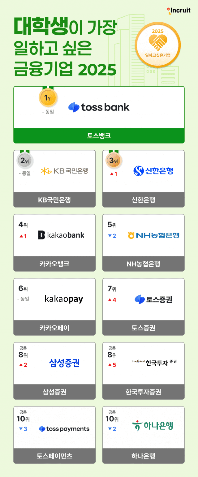 토스뱅크, 시중 은행 및 증권사 모두 제치고 2년 연속 1위