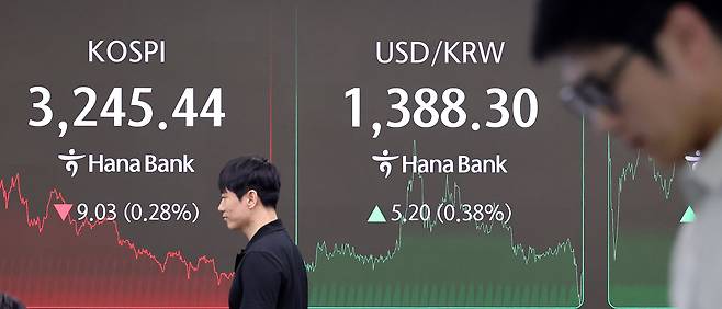 31일 오후 서울 중구 하나은행 딜링룸 전광판에 코스피 지수가 전 거래일(3254.47)보다 9.03포인트(0.28%) 내린 3245.44를 나타내고 있다.이날 코스닥 지수는 전 거래일(803.67)보다 1.57포인트(0.20%) 상승한 805.24에 거래를 종료했다. 외환시장에서 원·달러 환율은 전 거래일(1383.1원)보다 3.9원 오른 1387.0원에 주간 거래를 마감했다. /뉴스1