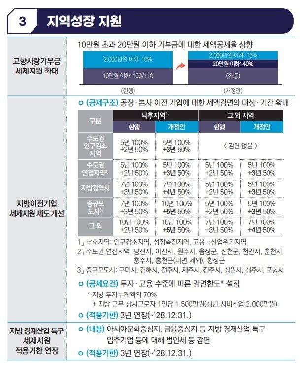 기획재정부가 세제발전심의위원회를 열어 확정한 ‘2025년 세제 개편안’ 인포그래픽. ⓒ기획재정부