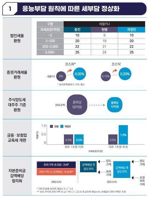 응능부담 원칙에 따른 세부담 정상화.ⓒ기획재정부