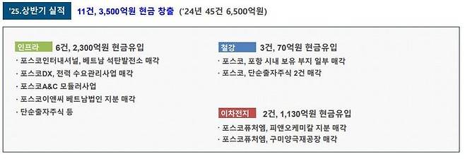 올해 상반기 비핵심 자산 구조개편 성과. ⓒ포스코홀딩스