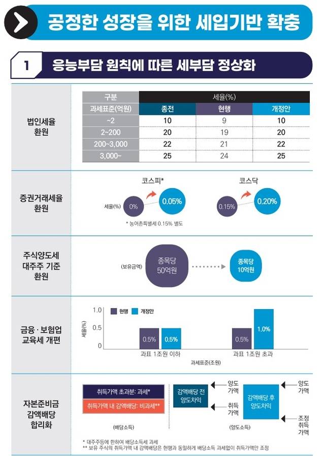 법인세 인상 등 증세 기조 세제개편안. 기획재정부 제공