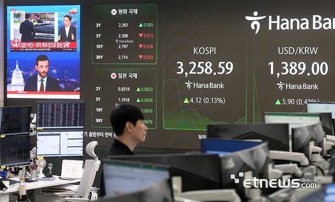 한미 무역 관세 협상이 타결과 미국 연방준비제도가 기준금리를 동결한 31일 서울 중구 하나은행 본점 딜링룸 현황판에 코스피 지수가 표시돼 있다. 김민수기자 mskim@etnews.com