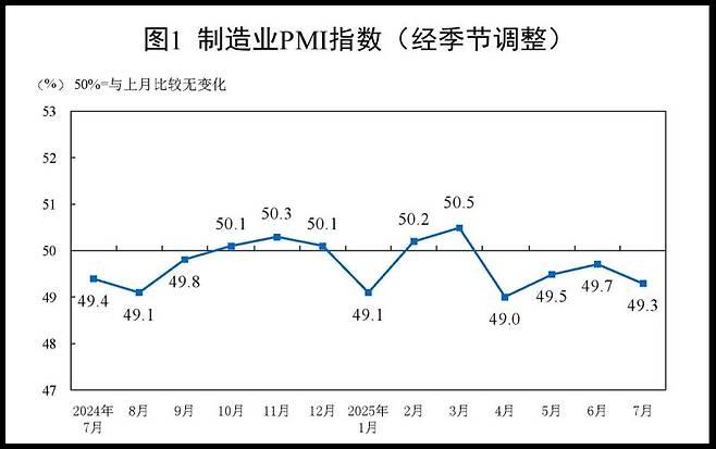 <중국 월간 제조업 구매관리자지수(PMI) 추이> -2024년 7월~2025년 7월 *자료: 중국 국가통계국
