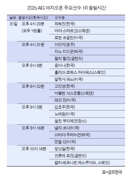 고진영, 전인지, 양희영, 김효주, 최혜진, 유해란, 신지애, 윤이나, 방신실, 이민지 프로, 넬리 코다, 리디아 고 등이 출전하는 2025년 미국여자프로골프(LPGA) 투어 메이저 골프대회 AIG여자오픈 1라운드 주요 선수 조편성 및 출발시간. 표=골프한국