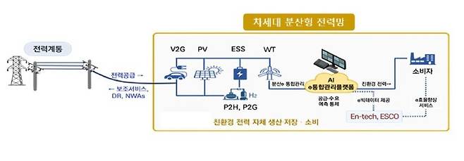 차세대 분산형 전력망 개념도. 산업통상자원부 제공