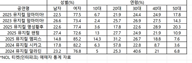 뮤지컬별 관람객 연령대 비중
