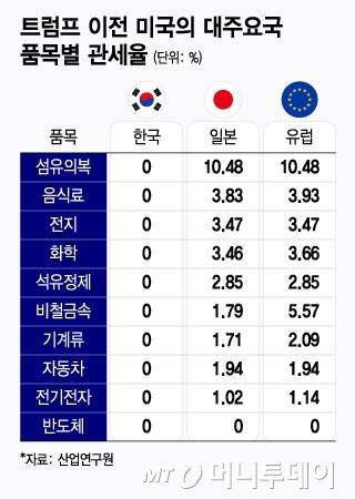트럼프 이전 미국의 대주요국 품목별 관세율/그래픽=윤선정
