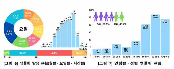 뱀물림 발생 현황. /사진제공=질병관리청