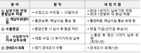 관세청 세정지원 프로그램 내용./사진제공=관세청