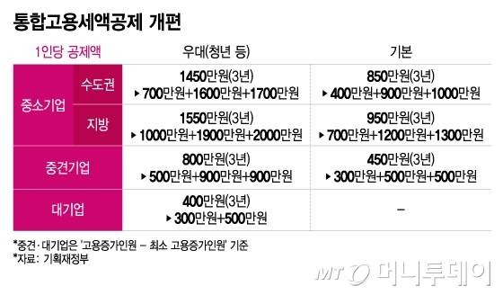 통합고용세액공제 개편/그래픽=이지혜