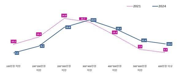 다문화가구 소득 현황 [여성가족부 제공]