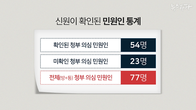 방심위에 '김만배 녹취록' 관련 민원을 넣은 전체 민원인 82명 중 청부 의심 민원인은 77명으로 확인된다.
