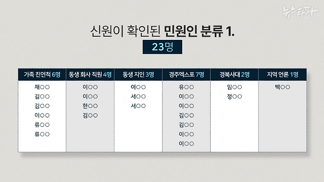 청부 의심 민원인 중 류희림의 가족과 친인척 등 경북 지역 연고와 관련된 민원인들. 이들은 자신의 가족을 동원하기도 했다.