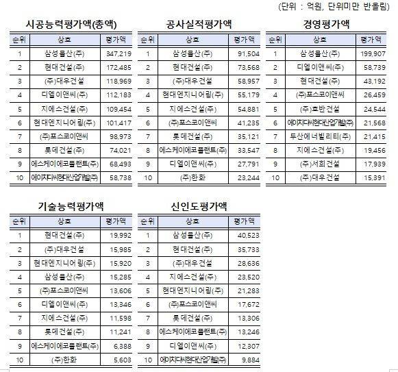 2025년 시공능력평가 항목별 상위10개사 현황(토목건축) 국토부 제공