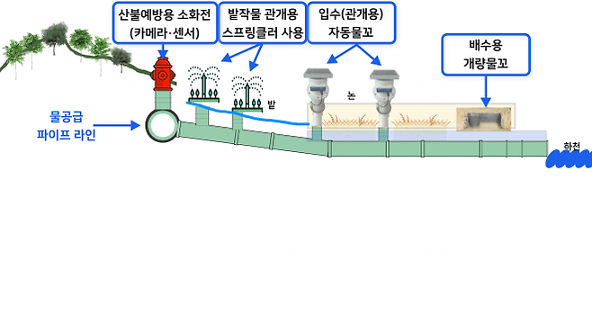 지금강이엔지가 제시한 대형화된 첨단농지 기본 설계도면. 지금강이엔지 제공