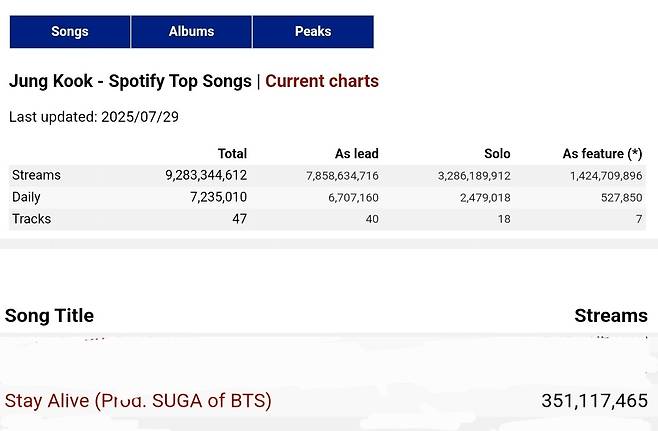 한국어 웹툰 OST 일냈다! 방탄소년단 정국 'Stay Alive', 스포티파이 3억 5000만 스트리밍 돌파
