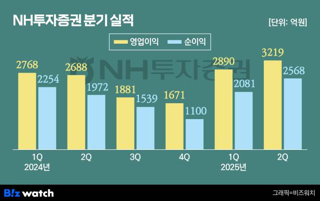 NH투자증권 분기 실적