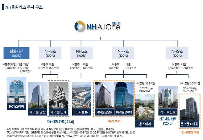 NH올원리츠 투자 구조 (자료=NH올원리츠)