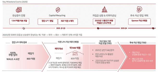 ESR켄달스퀘어리츠 2025년 경영계획 (자료=ESR켄달스퀘어리츠)