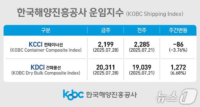 한국해양진흥공사 운임 지수.(해진공 제공. 재판매 및 DB 금지)