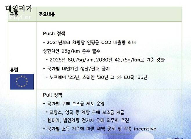 주요 국가별 전기자동차 육성 정책 현황 (삼성SDI 제공)