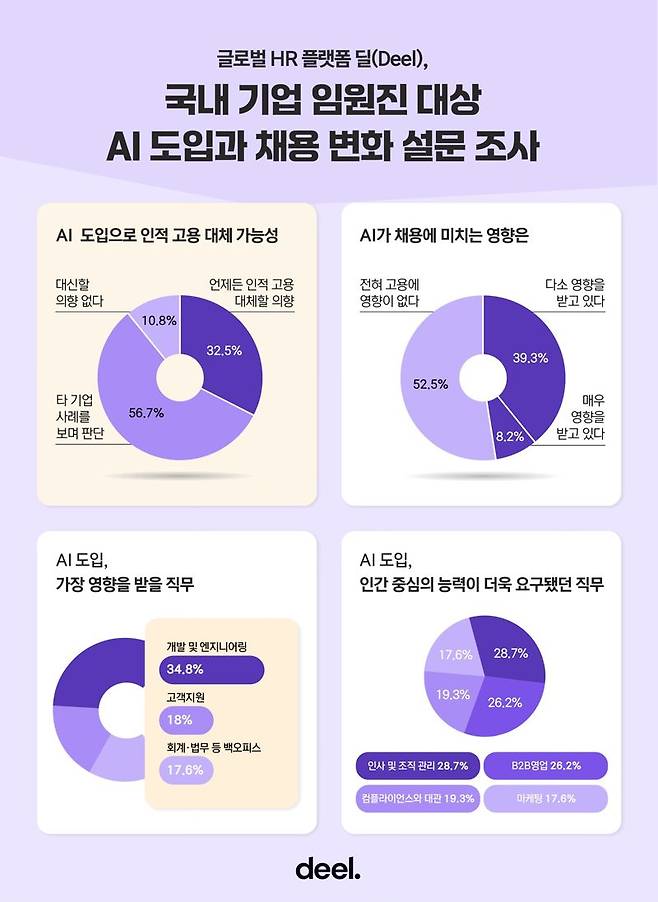 글로벌 HR 통합 플랫폼 딜(Deel)이 명함 앱 ‘리멤버’에 의뢰해 지난 6월 11일부터 27일까지 국내 기업 임원급 인사 244명을 대상으로 조사한 결과. 딜 제공