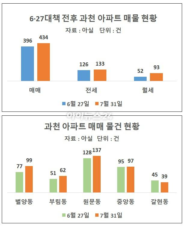 과천 아파트 매매 매물 현황 [표=이효정 기자 ]