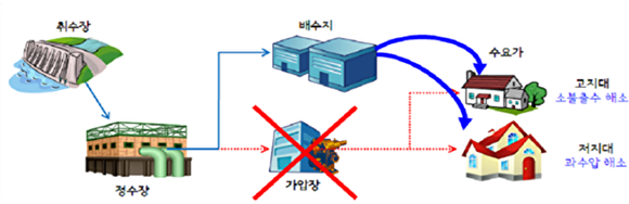 배수지 공급 계통도. [사진=부산광역시]