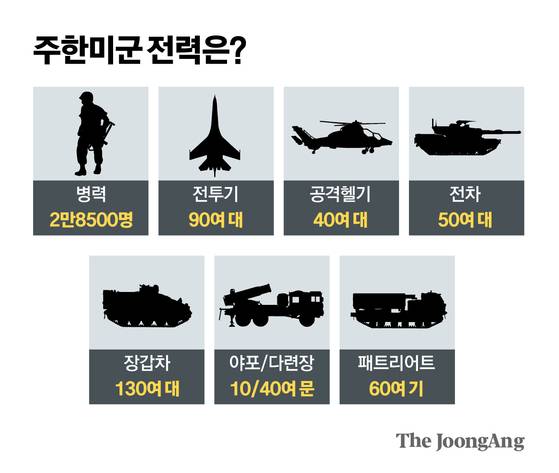 주한미군 전력