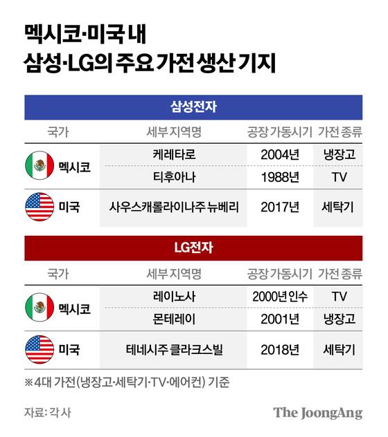멕시코·미국 내 삼성·LG의 주요 가전 생산 기지 그래픽 이미지. [자료제공=각 사]