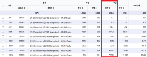 미국산 만다린의 연도별 국내 수입 물량. 관세청 자료 캡쳐.
