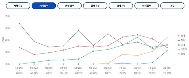 서해 남부