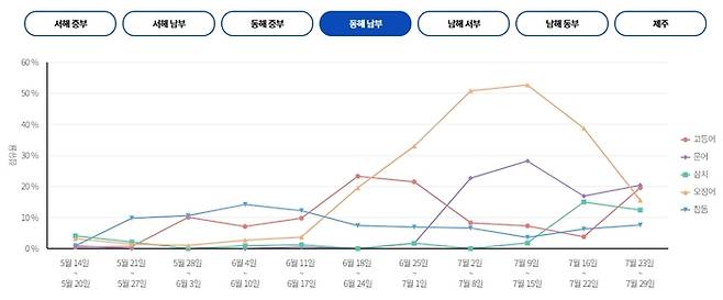 동해 남부
