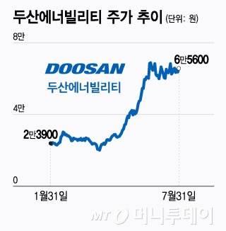 두산에너빌리티 주가 추이/그래픽=윤선정