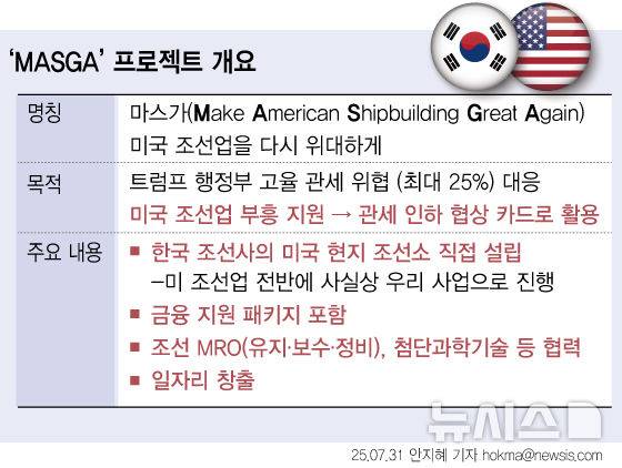 [서울=뉴시스] 미국 상호관세가 25%에서 15%로 인하되는 내용의 한미 관세 협상이 타결됐다. 우리나라는 1500억 달러 규모의 조선펀드를 조성해 선박건조, MRO(유지보수·수리), 조선기자재 등 조선업 생태계 전반을 포괄하며 우리 기업 수요에 기반한 구체적인 프로젝트에 투자한다. 이를 통해 양국 조선업계 간 전략적 시너지를 추진할 계획이다. (그래픽=안지혜 기자) hokma@newsis.com