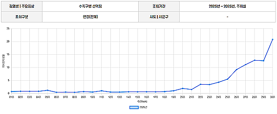 주차별 수족구병 환자 그래프. 질병관리청