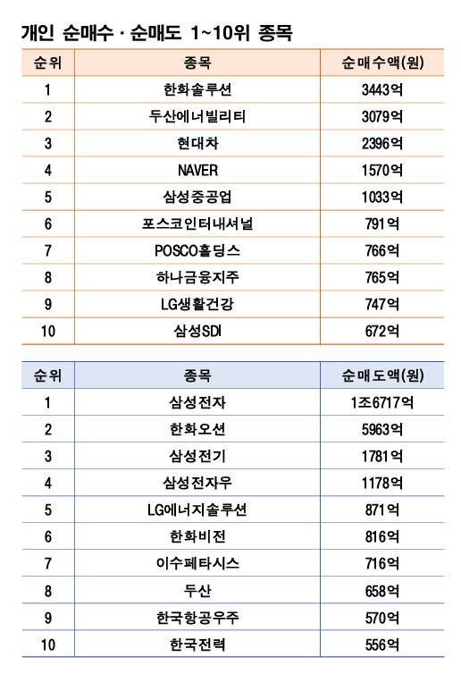 기간: 7월 28~8월 1일｜자료: 한국거래소