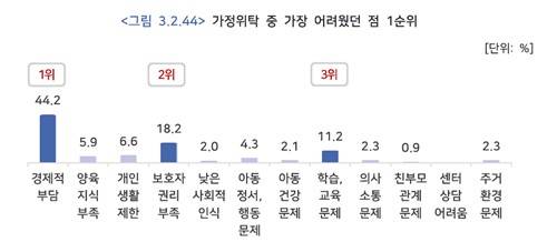 가정위탁 중 가장 어려운 점 1위는 '경제적 부담' ['2023 가정위탁 만족도 조사 보고서' 캡처. DB 및 재판매 금지]