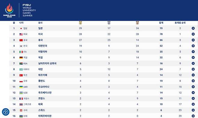 26일 현재 독일 라인루르 유니버시아드 대회 순위. 사진=FISU 누리집 갈무리.