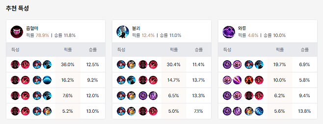 - 흡혈마가 국룰로 굳어지는 추세다&nbsp;(통계 출처: dak.gg 8월 1일 오후 8시 통계)