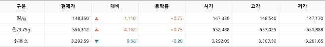 한국거래소(KRX) 금시장 국내 금값, 국제 금값 bnt, 한국거래소 금시세(금값) +0.754% 상승