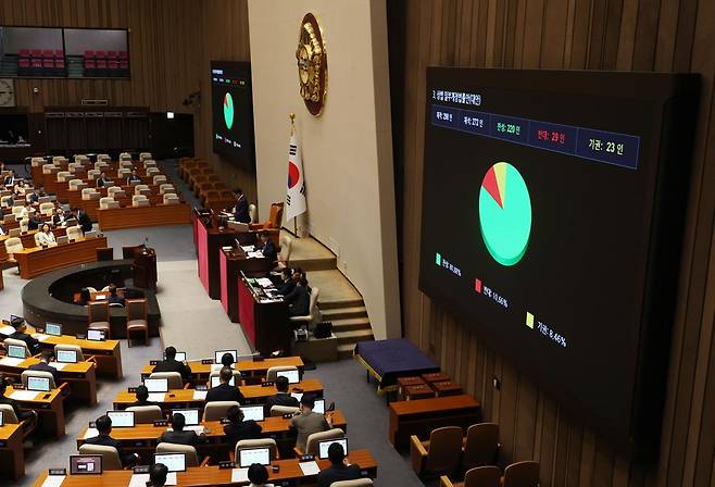 3일 오후 서울 여의도 국회에서 열린 본회의에서 상법 일부개정법률안(대안)이 재적 298인, 재석 272인, 찬성 220인, 반대 29인, 기권 23인으로 가결되고 있다. 2025.7.3/뉴스1