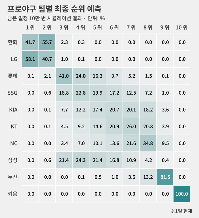 현실 결과가 달라지면 따라 변하는 예상 확률