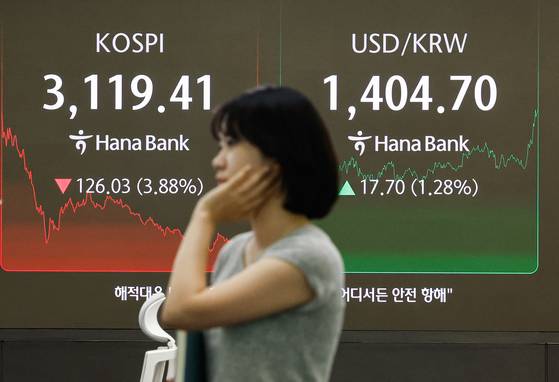 코스피 지수가 정부의 세제개편안 발표 하루 만인 1일 3.88%까지 급락하며 3119.41로 마감했다. 코스닥 지수도 4.03% 떨어진 772.79로 거래를 마쳤다. 외국인 투자자의 주식 매도가 이어지면서 달러당 원화값도 1400원대로 떨어졌다. 사진은 서울 중구 하나은행 본점 딜링룸. 최기웅 기자